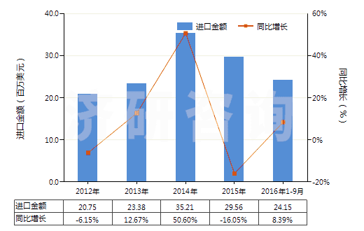 2012-2016年9月中國(guó)醚酚、醚醇酚及其衍生物(包括其鹵化、磺化、硝化或亞硝化衍生物)(HS29095000)進(jìn)口總額及增速統(tǒng)計(jì)